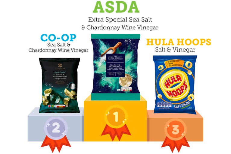 Asda's Extra Special Sea Salt & Chardonnay Wine Vinegar, in first place. In second place was Co-op Sea Salt & Chardonnay Wine Vinegar. Third was Hula Hoops Salt & Vinegar.