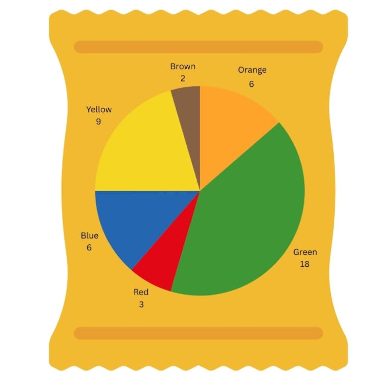 A pie chart showing the different colours of crisp packets. 18 are green, 9 are yellow, 6 are blue, 6 are orange, 3 are red, and 2 are brown.