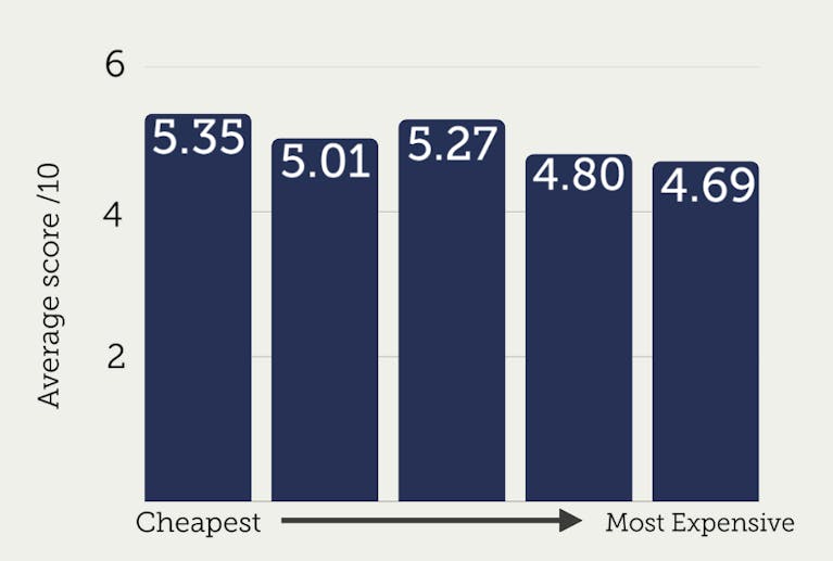 A bar chart showing the average score out of 10 for the cheapest crisps to the most expensive. The cheapest crisps average 5.35 out of 10, while the most expensive averaged 4.69 out of 10.