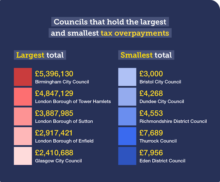 council-most-least-refunds-owed.png