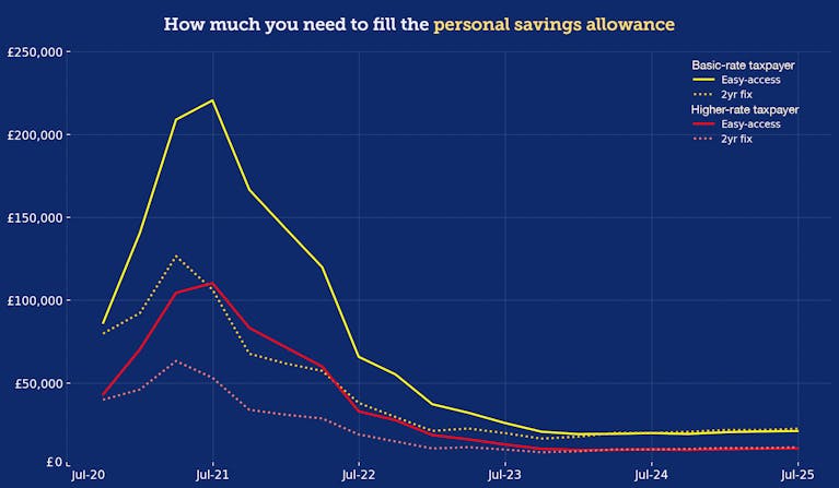 Line chart showing how much you’d need in top savings accounts to fully use your personal savings allowance from July 2020 to July 2025, for both basic- and higher-rate taxpayers. Required amounts fall sharply over time as interest rates rise.