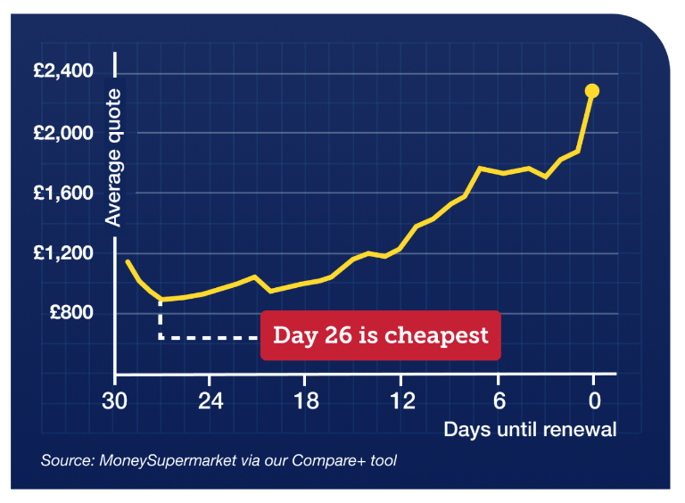 A graph showing that 'Day 26 is cheapest'.