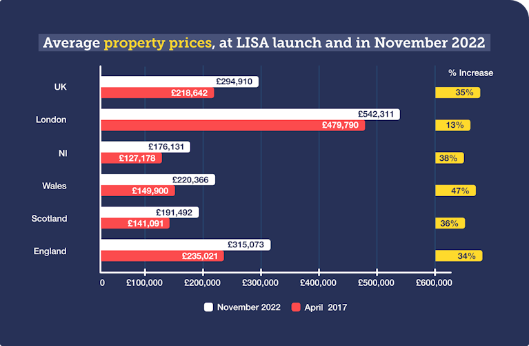 Graph showing the average property prices at the launch of the LISA (April 2017) vs November 2022 across the UK, London, Northern Ireland, Wales, Scotland and England. It shows a minimum increase in prices of 13% in London and a maximum of 47% in Wales.