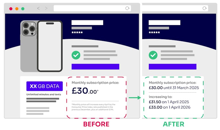 Image shows a mocked-up screenshot of how a mobile phone deal might appear on a provider’s website. Before the proposed changes: “Monthly subscription price: £30.00*. *Monthly price will increase every April by the Consumer Price Index rate published in t