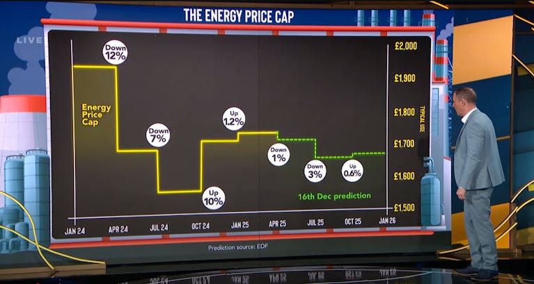 An energy graph showing the Price Cap predictions made in December 2024.