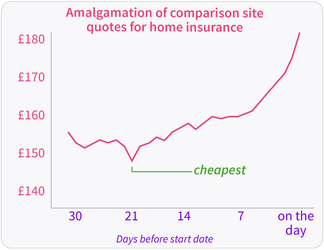 home_20insurance20graph