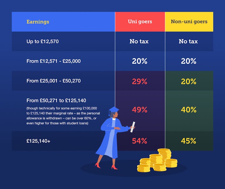 A table tracking the effective percentage of tax on earning for university goers and non-university goers – a plain text version of this infographic is reproduced below.