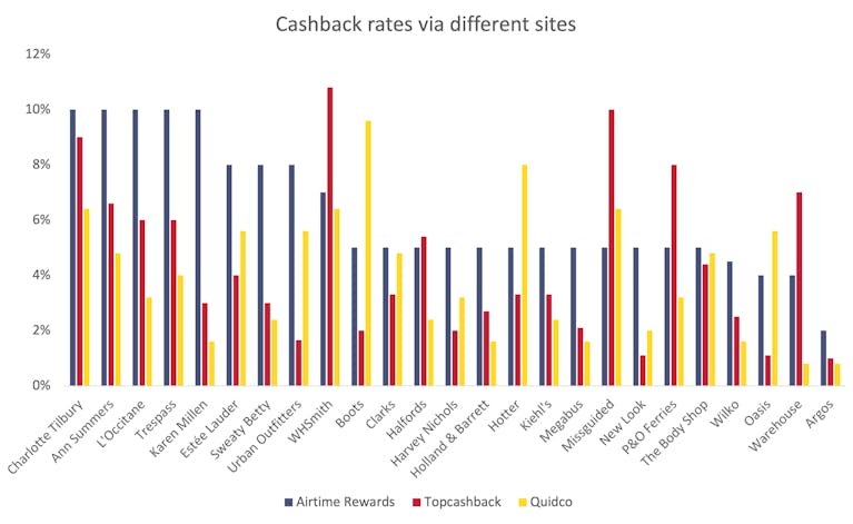 wide-airtimerewards-cashback-comparison-graph