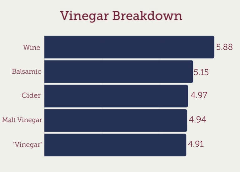 A graph showing the types of vinegar our testers liked the most. From the best to the worst: wine (with an average rating of 5.88 out of 10), balsamic (5.15), cider (4.97), malt vinegar (4.94), then those just labelled as