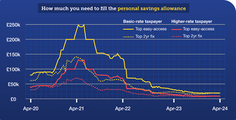 Graph showing how much you need to fill the personal savings allowance (PSA)
