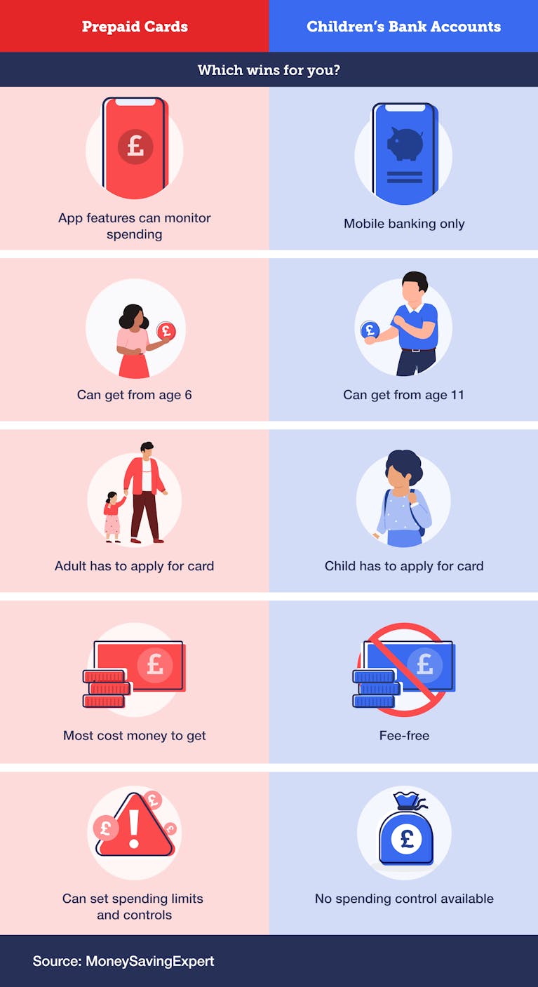 Prepaid cards versus children’s bank accounts, which wins? You can get a prepaid card for a child from age six. Meanwhile, children’s bank accounts can only be opened at age 11. Many prepaid cards have fees, children’s bank accounts are usually fee-free.