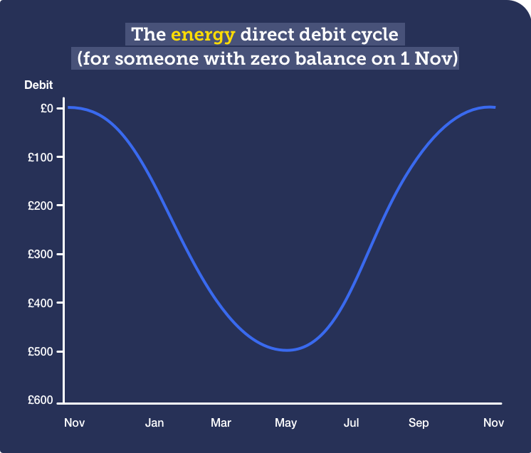 The energy direct debit cycle, for someone who started on a zero balance with the firm in November. This graph shows the level of debt slowly increasing from November to May, peaking at £550 in debit. This then reduces from May back to a zero balance in N