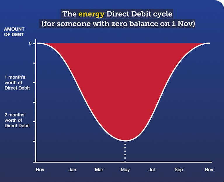 Graph showing the energy Direct Debit cycle for someone with a zero balance on 1 November. The amount of debt increases steadily into May, when it peaks at just under three months' worth of Direct Debit debt, before it starts to reduce again going into th