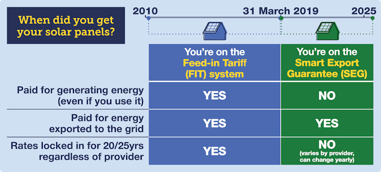 The main difference is FIT homes are paid for generating energy (even if they use it), while SEG homes aren't. Also, FIT rates are locked in for 20 to 25 years regardless of provider, while SEG rates aren't - they vary by supplier, and can change yearly.