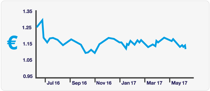 CurrencyChart