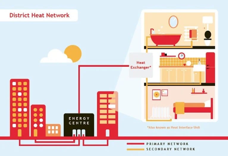 District Heat Network