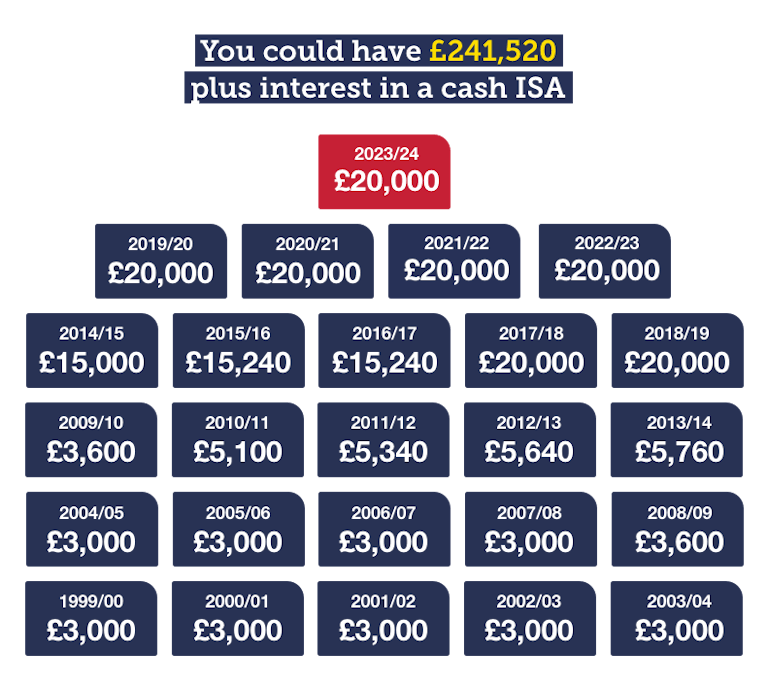 An image explaining that you could have £241,520 plus interest saved in a cash ISA if you saved the maximum amount each year since 2003
