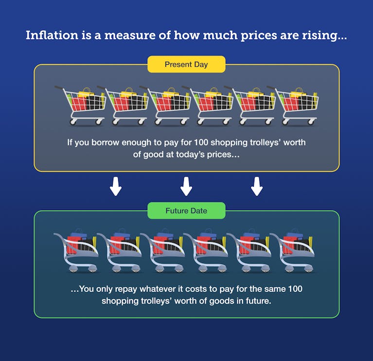 Inflation is a measure of how much prices are rising. If you borrow enough to pay for 100 shopping trolleys' worth of goods at today's prices, you only repay whatever it costs to pay for the same 100 shopping trolleys' worth of goods in future.