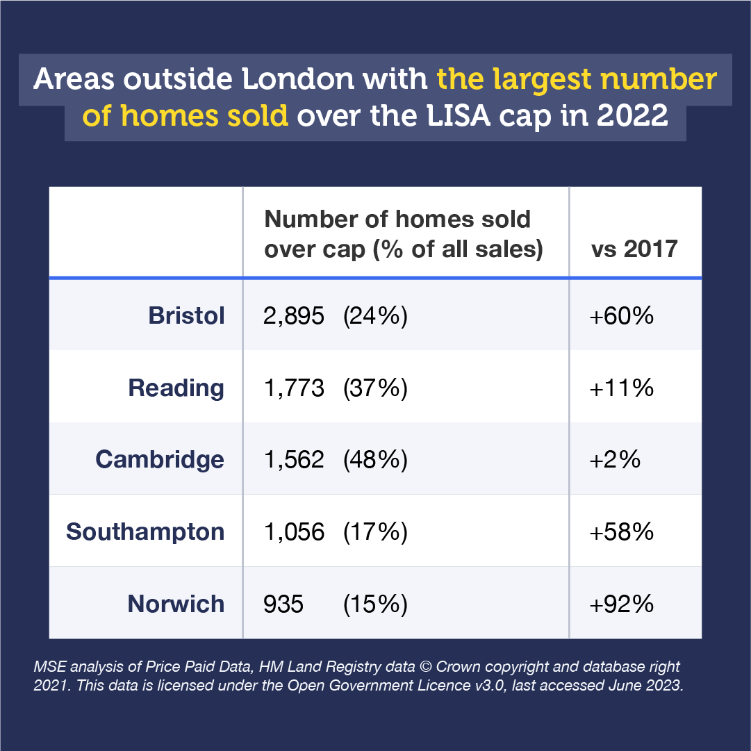 Areas outside London with the largest number of homes sold over the LISA cap 2022