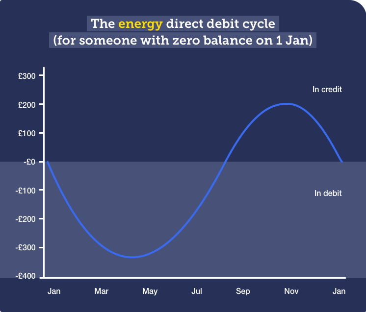 The energy direct debit cycle. This graph shows the level of energy debt slowly increasing to around £300 in debit from January to May, then climbing back towards a zero balance between May and September. It then rises into credit onwards to December, pea