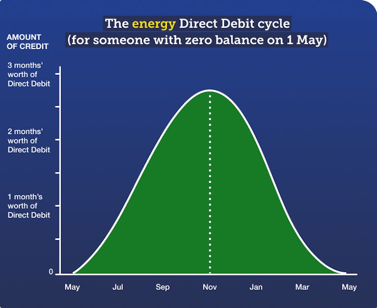 Graph showing the energy Direct Debit cycle for someone with a zero balance on 1 May. The level of the person's credit rises gradually fom May, peaking at just under three months' worth of Direct Debit credit in November, which then starts to fall away un