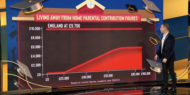Graph showing that the maximum amount of financial support a student in England can get from the state is £9,706. This amount is reduced starting from £25,000 in household income, meaning there is an implied parental contribution of up to £5,200 a year to