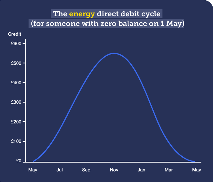 The energy direct debit cycle, for someone who started on a zero balance with the firm in May. This graph shows that the amount of credit slowly increases from May to December, peaking at £550. It then reduces from December to reach zero back in May.
