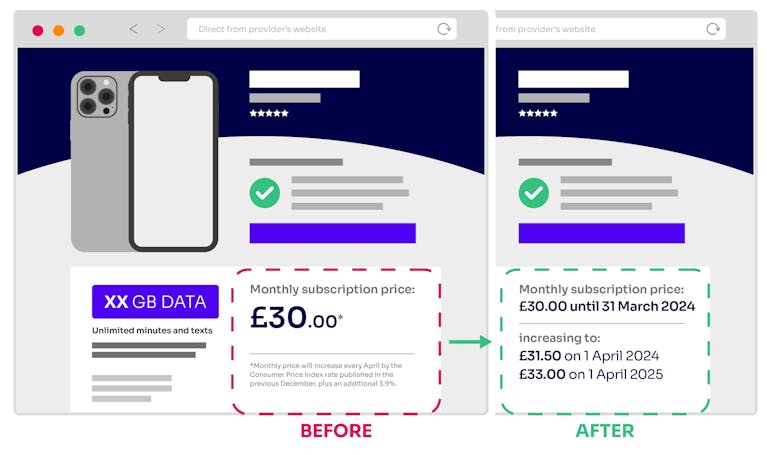 Image shows a mocked-up screenshot of how a mobile phone deal might appear on a provider’s website. Before the proposed changes: “Monthly subscription price: £30.00*. *Monthly price will increase every April by the Consumer Price Index rate published in t