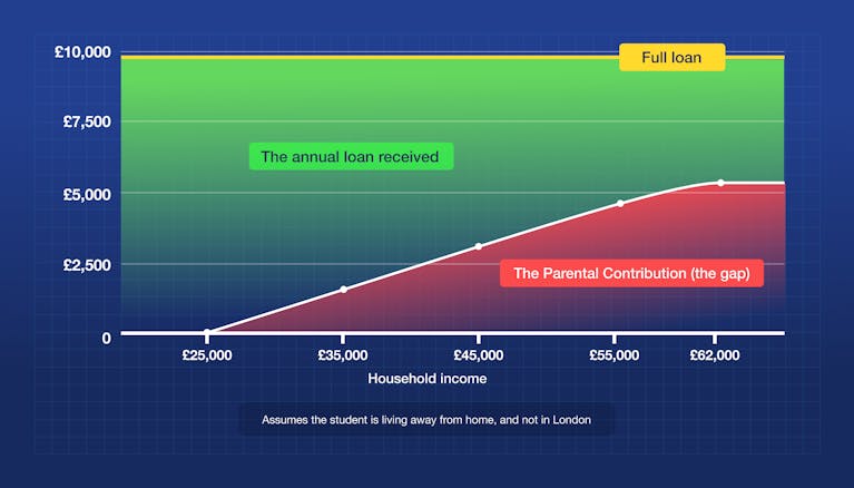 A graph showing the annual loan received and the parental contribution, or the gap between the amount of the loan received, based on the student's household income. These figures assume the student is living away from home and is not in London.