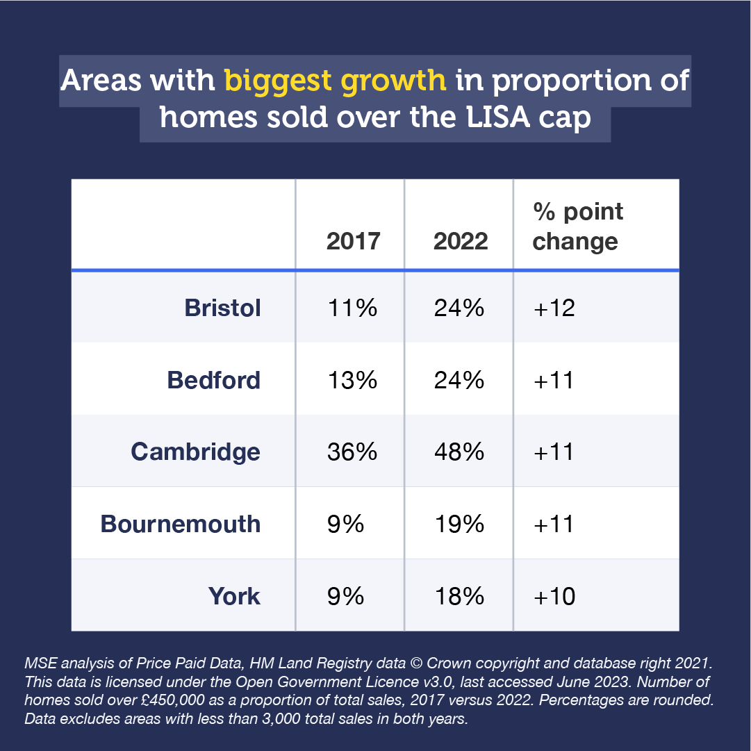 Table of Areas with biggest growth in proportion of homes sold over the LISA cap