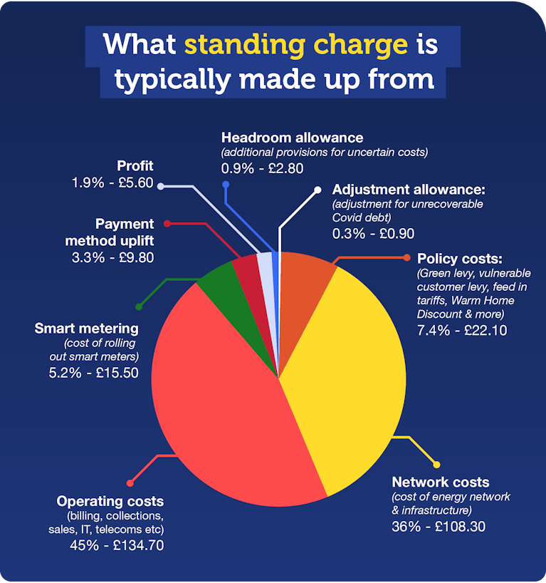 Pie chart showing how the proportion of standing charge cost. The highest amount is 45% on operating costs, followed by Network costs at 36%, Policy costs at 7.4%, Smart metering at 5.2%, Payment method uplift at 3.3%, profit at 1.9%, Headroom allowance a