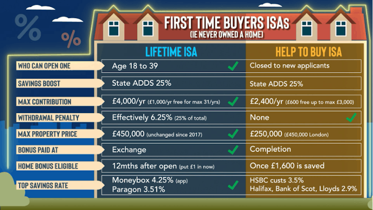 Table comparing the Lifetime ISA and Help to Buy ISA. The Lifetime ISA can currently be opened by those aged 18 to 39. It gives a 25% savings boost from the state. You can save up to £4,000 a year (meaning you get up to £1,000 a year free, for up to 31 ye