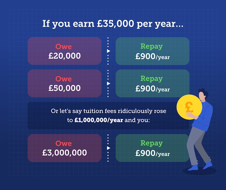 If you earn £35,000 a year, and owe £20,000, you repay £900 a year. If you owe £50,000, you repay £900 a year. Or let's say tuition fees ridiculously rose to £1 million a year, and you owe £3 million, you still repay £900 a year.