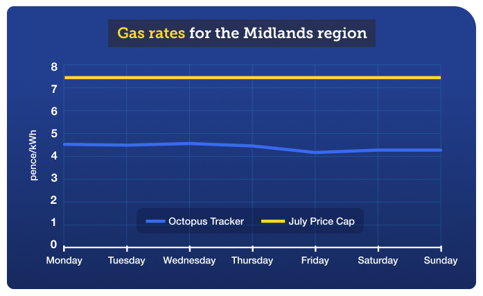Graph giving a visual representation of the energy costs contained in the preceding table, showing gas rates for the Midlands region over 29 May to 4 June.