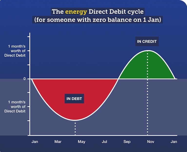 Graph showing the energy Direct Debit cycle for someone with a zero balance on 1 January. It shows that the energy user would be in debt on their account from January to July, at which point they would begin to be in credit until the next January. They w