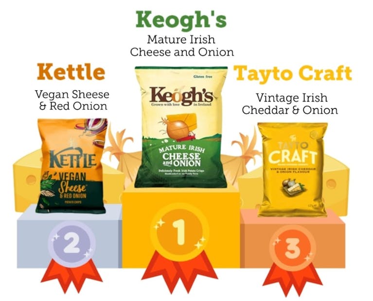 Keogh's Cheese & Onion finished in first place. In second place was Kettle Vegan Sheese & Red Onion Sharing Crisps. Third was Tayto (NI) Craft Vintage Irish Cheddar & Onion.