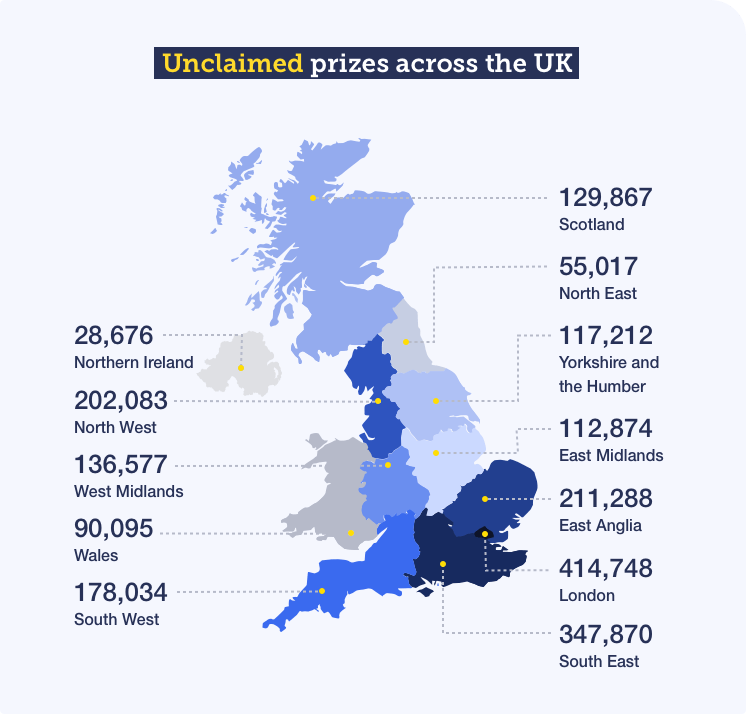 These are the number of unclaimed Premium Bonds prizes in the nations and regions of the UK: 129,867 in Scotland, 90,095 in Wales, and 28,676 in Northern Ireland. In England, there are 202,083 in the North West, 136,577 in the West Midlands, 178,034 in th