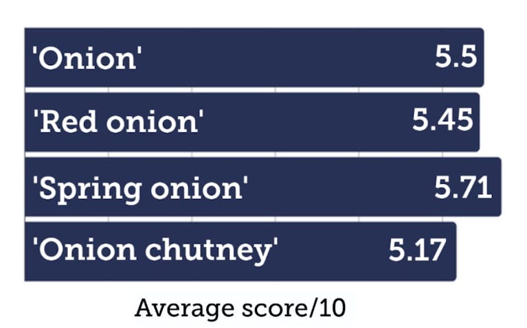 A graph showing the types of onion our testers liked the most. From the best to the worst: spring onion (with an average rating of 5.71 out of 10), those just labelled as “onion” (5.5), red onion (5.45), then onion chutney (5.17).