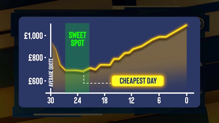 A graph showing how the cost of the average car insurance quote rises the closer you get to your renewal date. It shows that a policy costs an average of around £1,200 a year on renewal day. But it only costs around £700 a year in the ‘sweet spot’ of arou