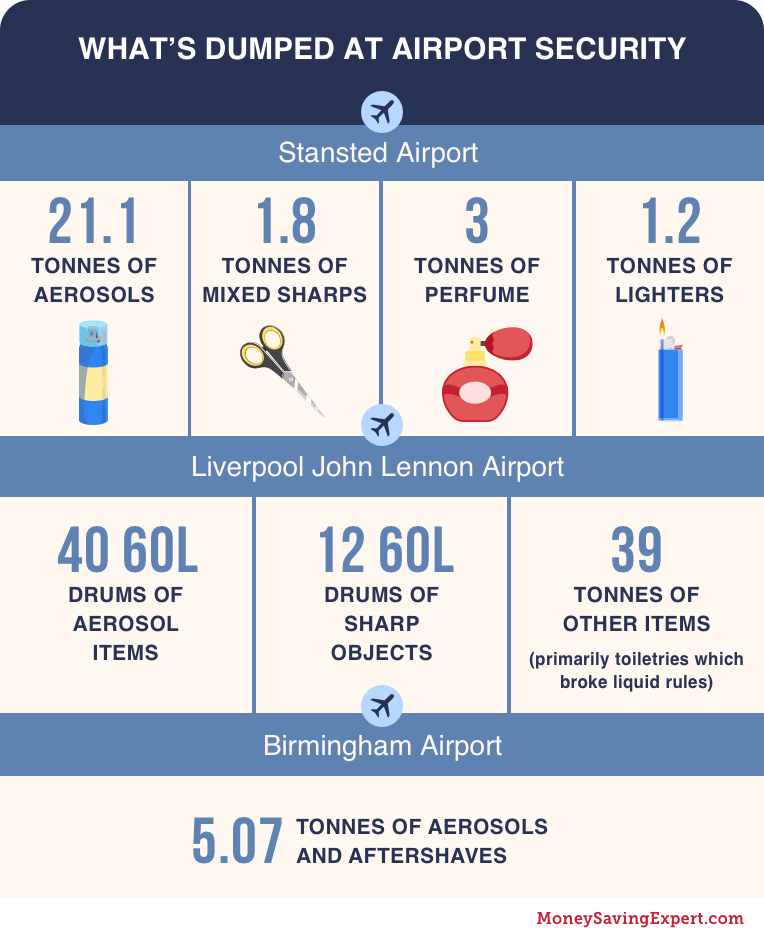 Stansted Airport: 21.1 tonnes aerosols, 1.8 tonnes mixed sharps, 3 tonnes perfume, 1.2 tonnes lighters. Liverpool Airport: 40 60L drums aerosols, 12 60L drums sharps, 39 tonnes other. Birmingham Airport: 5.07 tonnes aerosols and aftershaves