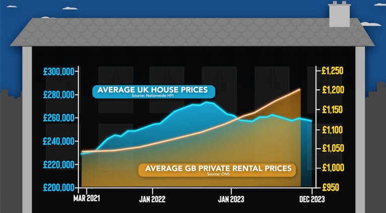 Graph showing average UK house prices (sourced from Nationwide Building Society's House Price Index) and average private rental prices in Great Britain (sourced from the Office for National Statistics) over the last three years. Average UK house prices st