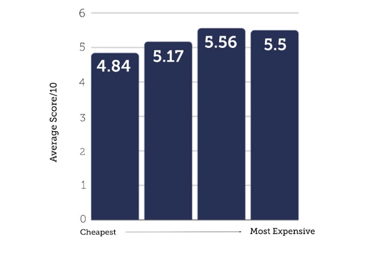 A bar chart showing the average score out of 10 for the cheapest crisps to the most expensive. The cheapest crisps average 4.84 out of 10, while the most expensive averaged 5.5 out of 10.