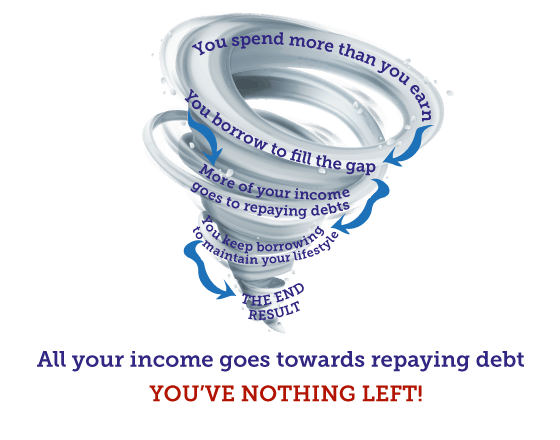 A debt spiral is: spending more than you earn, borrowing to fill the gap, more of your income goes to repaying the debts, so you borrow even more to maintain your lifestyle. Finally all of your income goes towards paying off debt, meaning you've got none