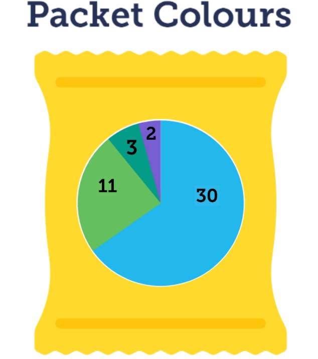 A pie chart showing the different colours of crisp packets. 30 are blue, 11 are green, 3 are teal, and 2 are purple.