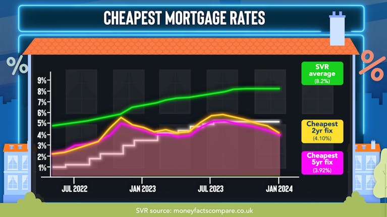 Graph showing how the cheapest two-year and five-year fixed mortgages don't follow the UK base rate. In mid-2022, the base rate was 1% while the cheapest fixes were at just above 2%. This gap widened around the time of the mini-budget in autumn 2022, when