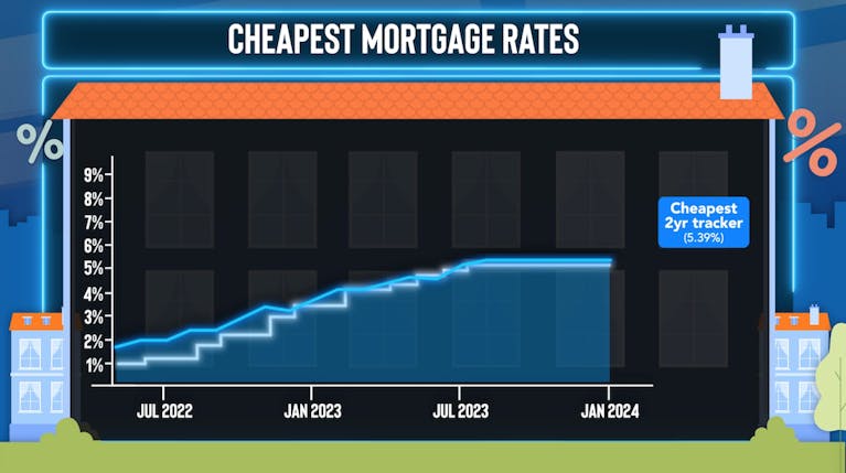 Graph showing how the cheapest two-year tracker mortgage has increased roughly in line with the base rate since mid-2022. The tracker went from 2% in July 2022 (when the base rate was 1.25%) to 5.39% at the time of recording (when the base rate was 5.25%)