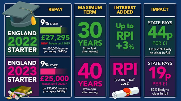 A graphic contrasting the difference in student loan payments between university starters in England in 2022 and 2023. 2022 starters repay 9% over £27,295 a year, which is newly frozen until 2025. So on a £30,000 a year income, you repay £243 a year. 2023
